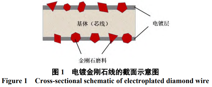 面向高效精密加工的電鍍金剛石線鋸鍍液技術(shù)全景:從鎳基體系優(yōu)化、合金化策略到跨領(lǐng)域技術(shù)融合的創(chuàng)新路徑
