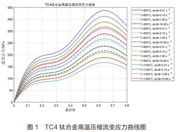 面向航空裝備輕量化制造需求的TC4鈦合金緊固件熱鐓鍛成形缺陷抑制、晶粒細(xì)化與組織均勻化技術(shù)研究，系統(tǒng)探究溫度速度摩擦耦合參數(shù)對(duì)成形質(zhì)量與強(qiáng)塑疲勞性能的影響機(jī)理