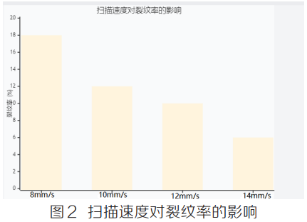 非平衡劇烈熱循環(huán)條件下高鋁鈦鎳基高溫合金激光增材制造熱應(yīng)力演化規(guī)律與凝固偏析行為耦合作用機(jī)理及裂紋萌生擴(kuò)展全過程調(diào)控抑制技術(shù)研究