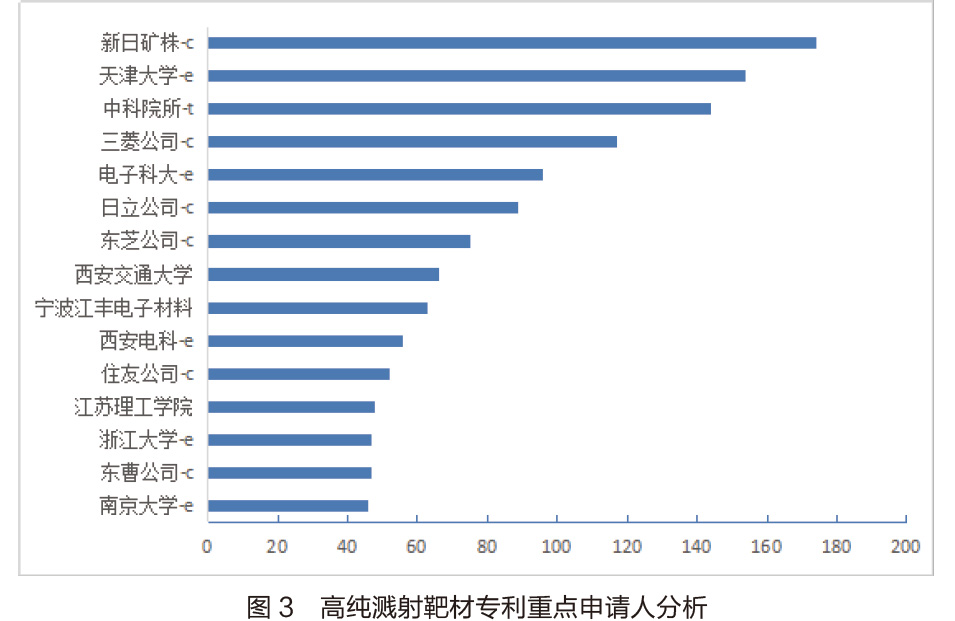 高純?yōu)R射靶材專利技術(shù)的市場分析