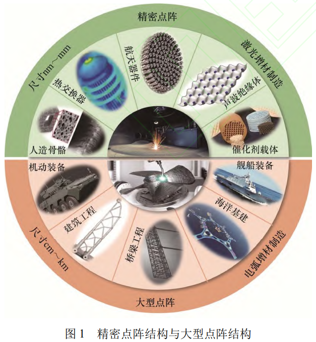 電弧增材制造主導下大型點陣結構的工藝突破、裝備創新與應用拓展——系統梳理WAAM-CMT/WAAM-GTA核心工藝特性，解析多熱源協同裝備設計邏輯，展望輕量化裝備、海工裝備及海洋基建領域工程化應用前景