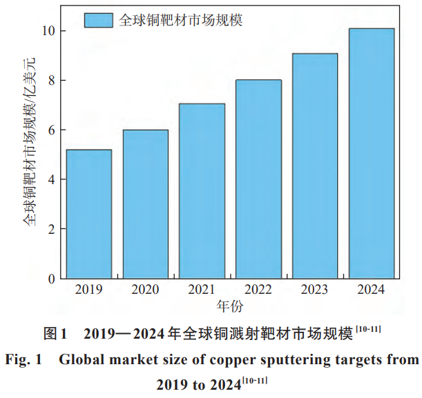 電子信息產業高質量發展需求下銅濺射靶材技術升級研究——涵蓋高純銅制備技術突破,大尺寸靶材成型工藝優化,高性能靶材微觀結構調控，系統展望行業發展方向與技術攻關重點