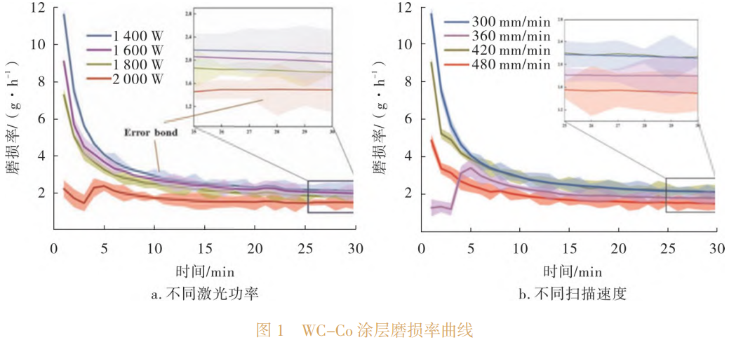 鈦合金表面WC耐磨涂層激光制備技術(shù)性能表征及界面行為研究綜述，重點(diǎn)梳理激光熔覆重熔原位輔助噴涂工藝-組織-性能關(guān)系，總結(jié)硬度結(jié)合力磨損率提升機(jī)制及現(xiàn)存問題與解決方案