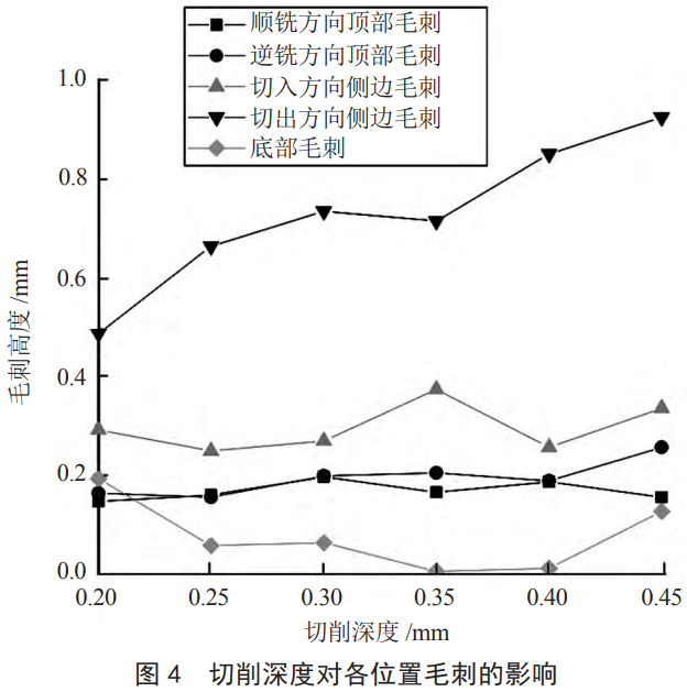 面向精密銑削的鈦合金多位置毛刺缺陷演化規(guī)律及工藝優(yōu)化依據(jù)研究，通過仿真手段還原銑削全過程材料變形與切屑流動(dòng)行為，為鈦合金精密加工的毛刺抑制與表面質(zhì)量提升提供理論支撐