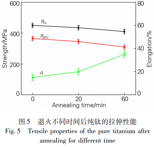 冷軋預(yù)處理工業(yè)純鈦在500℃退火工藝中保溫時(shí)長差異化作用下的組織轉(zhuǎn)變?nèi)^程分析：孿晶退化位錯(cuò)演化亞晶結(jié)構(gòu)轉(zhuǎn)變晶界特征演變與施密特因子分布及力學(xué)性能聯(lián)動(dòng)變化規(guī)律研究