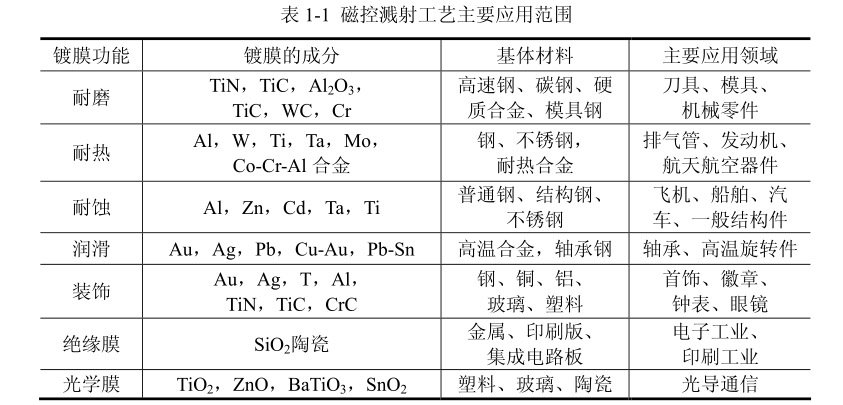 磁控濺射工藝主要應用范圍